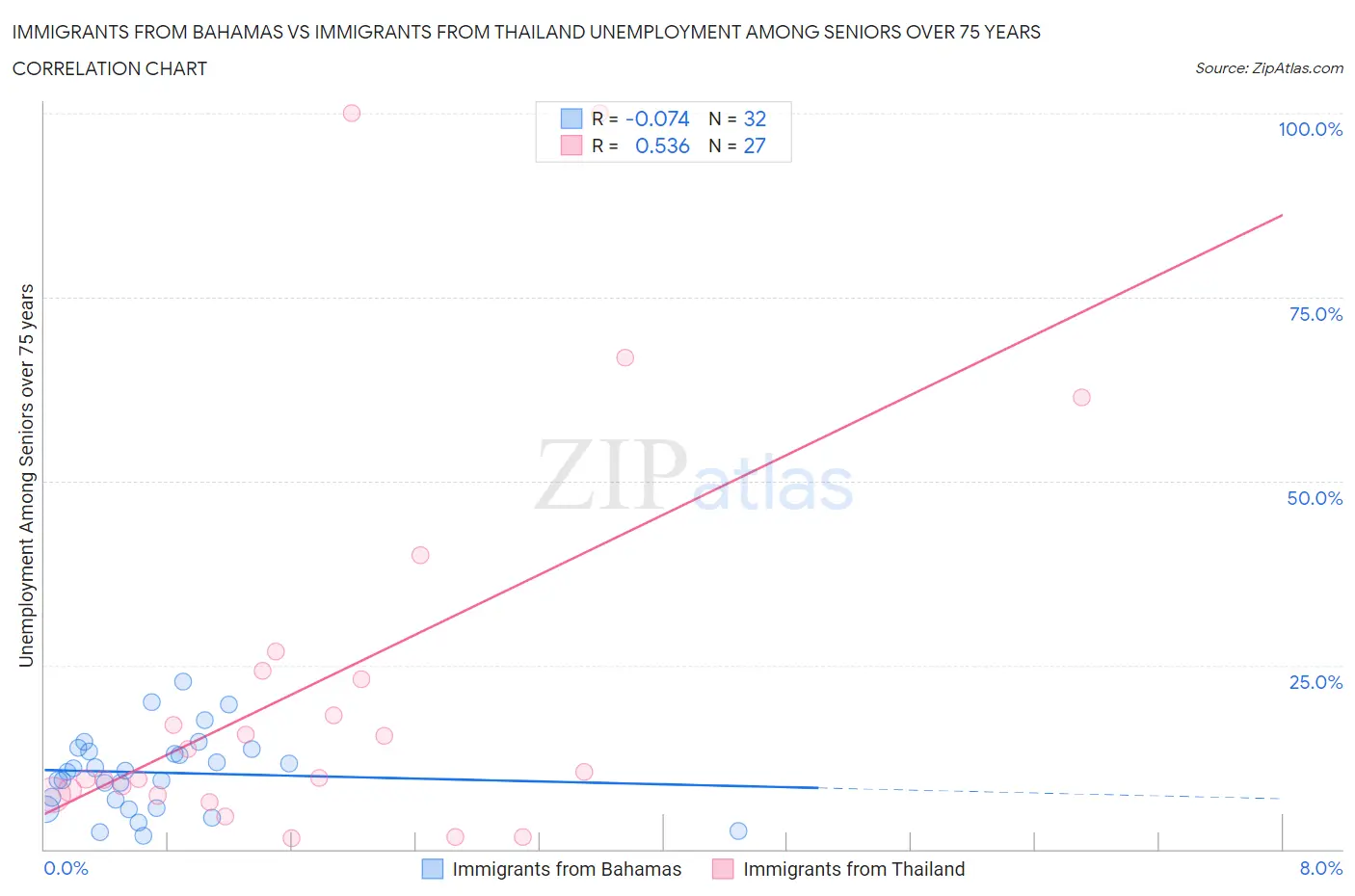 Immigrants from Bahamas vs Immigrants from Thailand Unemployment Among Seniors over 75 years