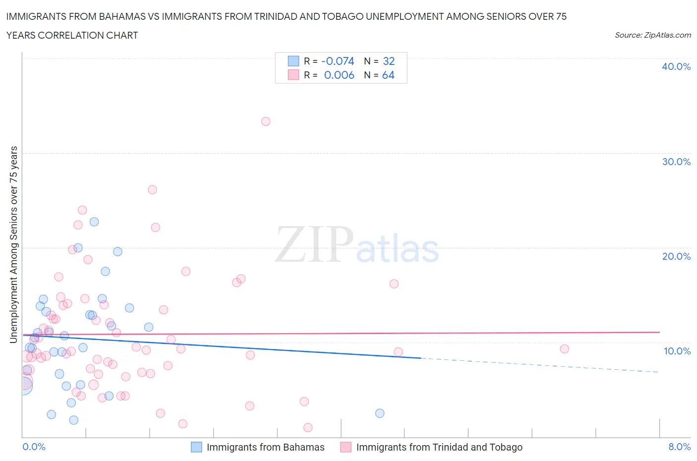 Immigrants from Bahamas vs Immigrants from Trinidad and Tobago Unemployment Among Seniors over 75 years