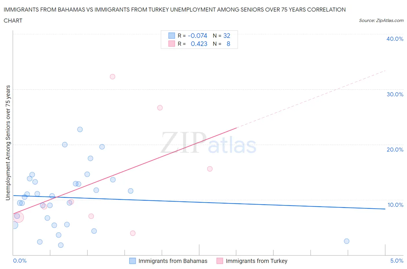 Immigrants from Bahamas vs Immigrants from Turkey Unemployment Among Seniors over 75 years