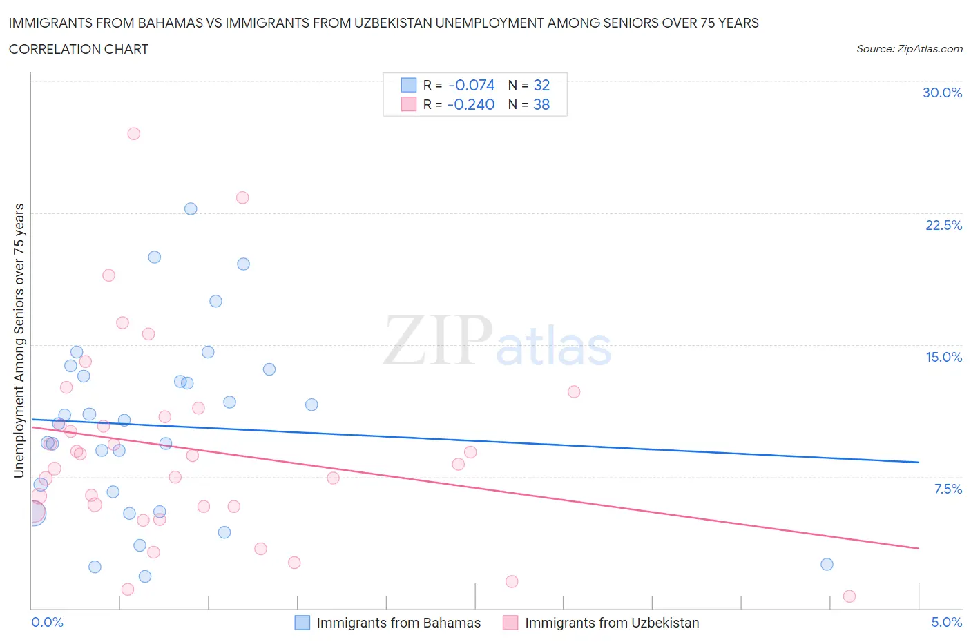 Immigrants from Bahamas vs Immigrants from Uzbekistan Unemployment Among Seniors over 75 years