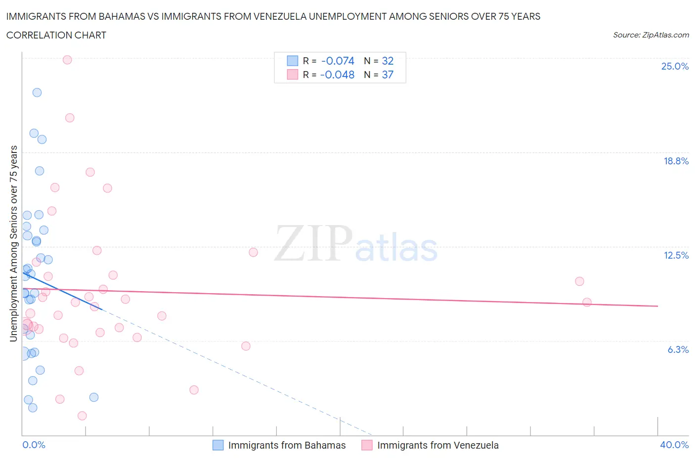 Immigrants from Bahamas vs Immigrants from Venezuela Unemployment Among Seniors over 75 years