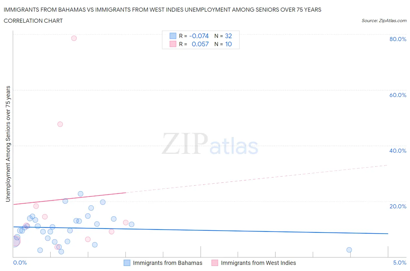 Immigrants from Bahamas vs Immigrants from West Indies Unemployment Among Seniors over 75 years