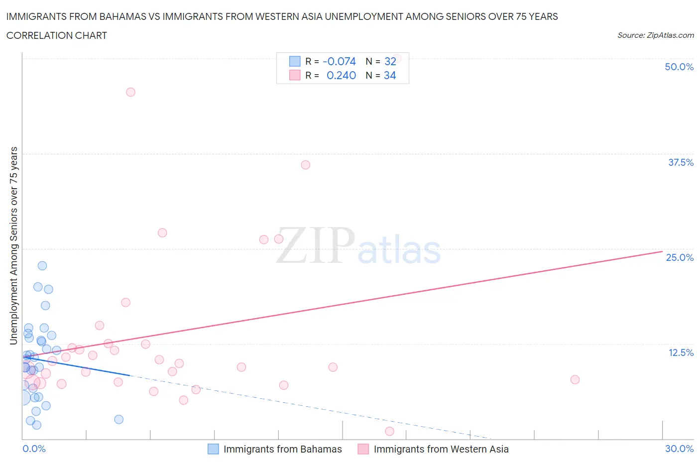 Immigrants from Bahamas vs Immigrants from Western Asia Unemployment Among Seniors over 75 years