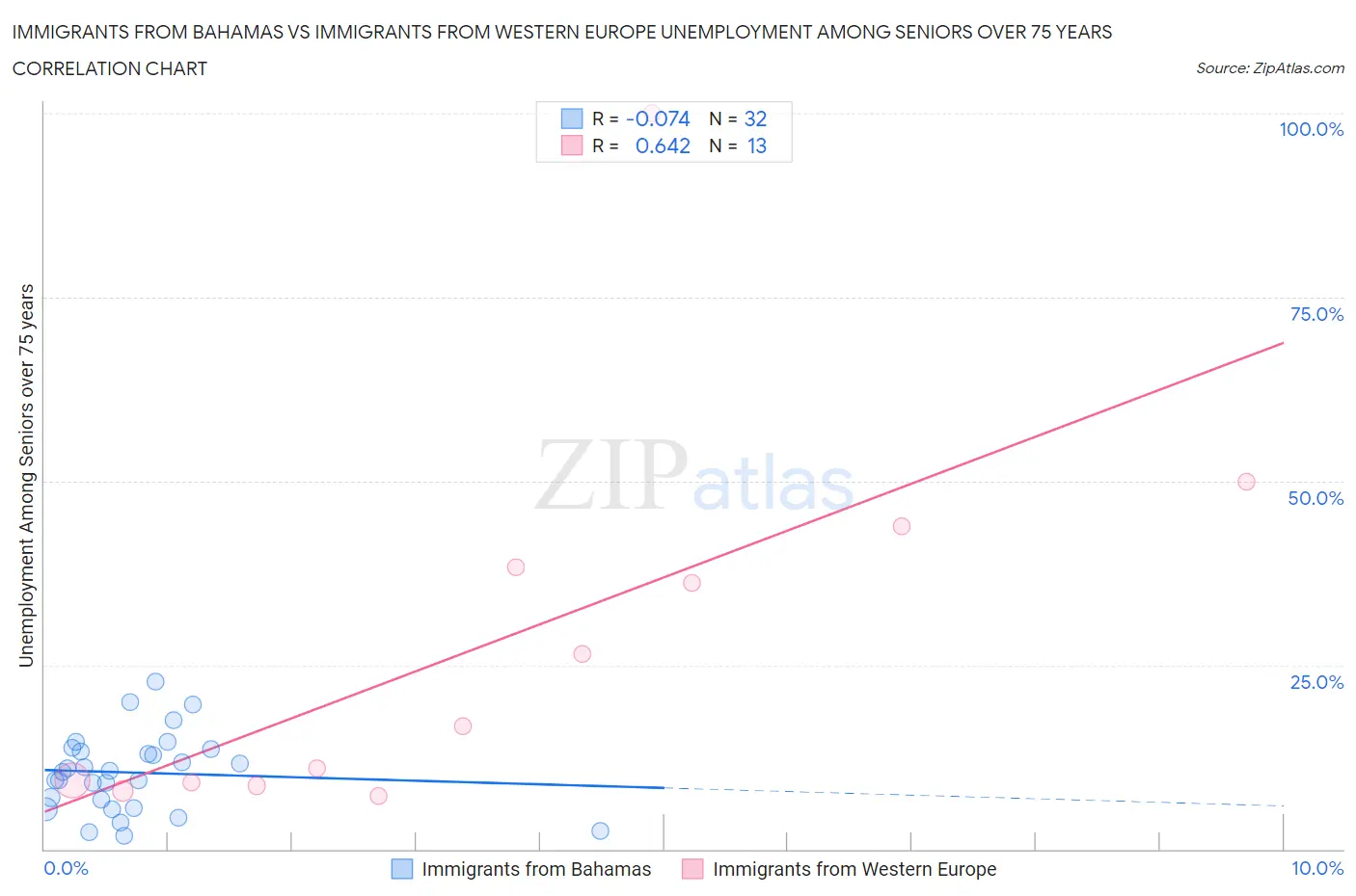 Immigrants from Bahamas vs Immigrants from Western Europe Unemployment Among Seniors over 75 years