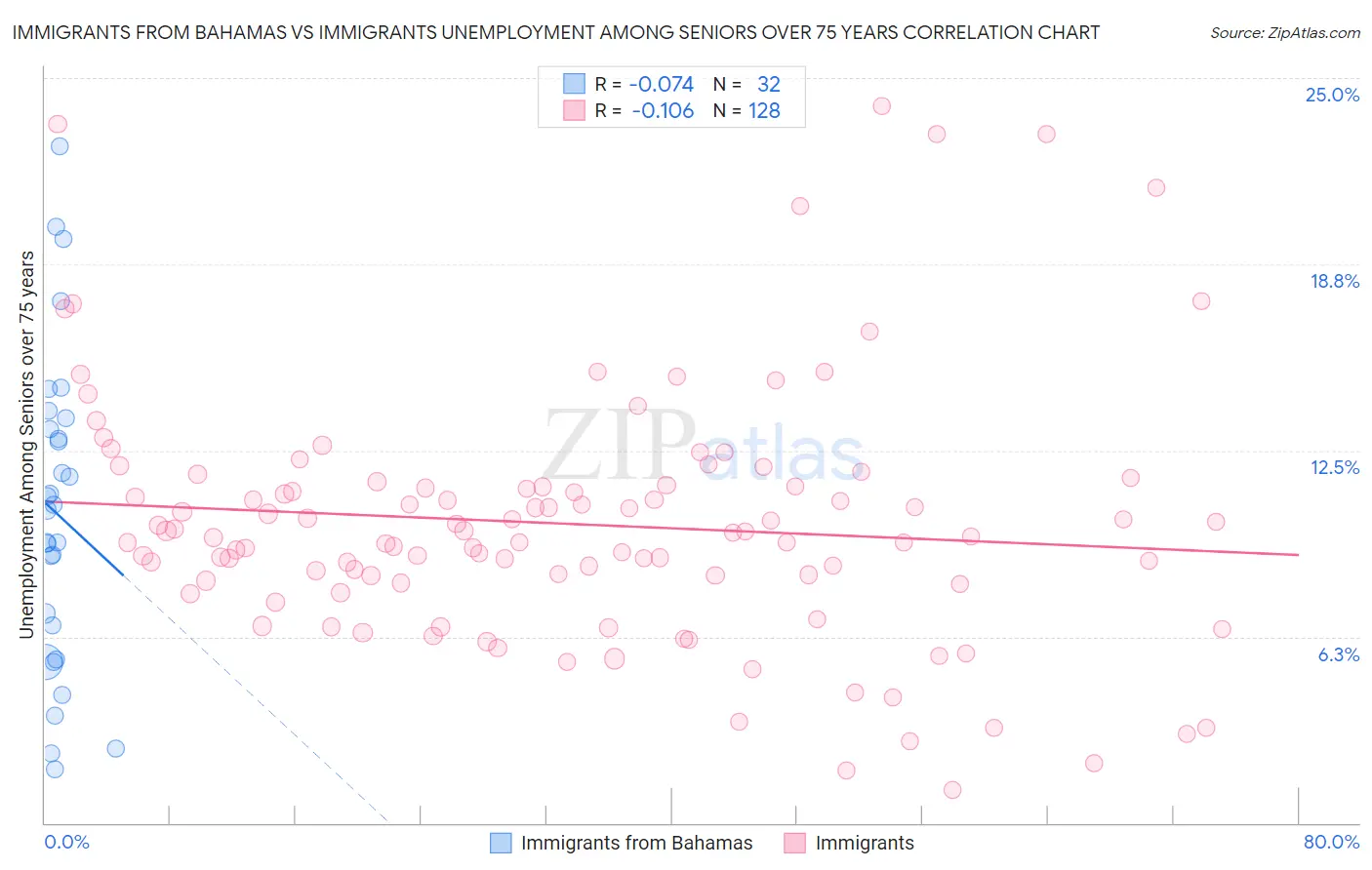 Immigrants from Bahamas vs Immigrants Unemployment Among Seniors over 75 years