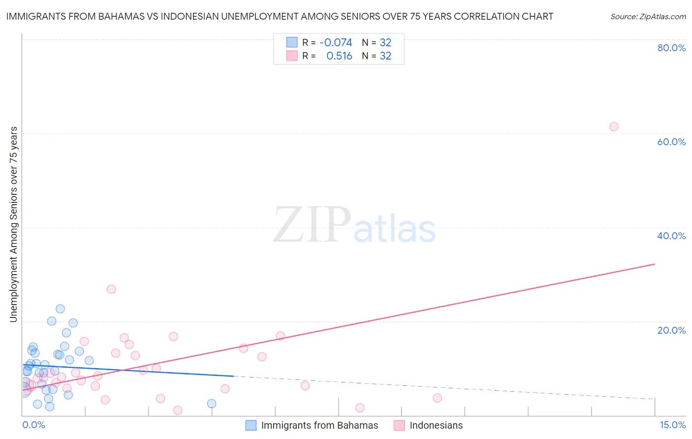 Immigrants from Bahamas vs Indonesian Unemployment Among Seniors over 75 years