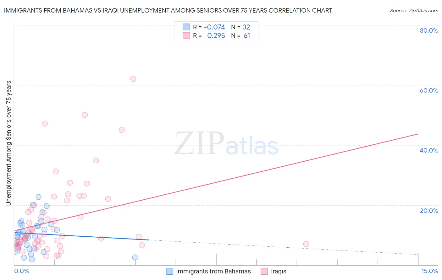 Immigrants from Bahamas vs Iraqi Unemployment Among Seniors over 75 years