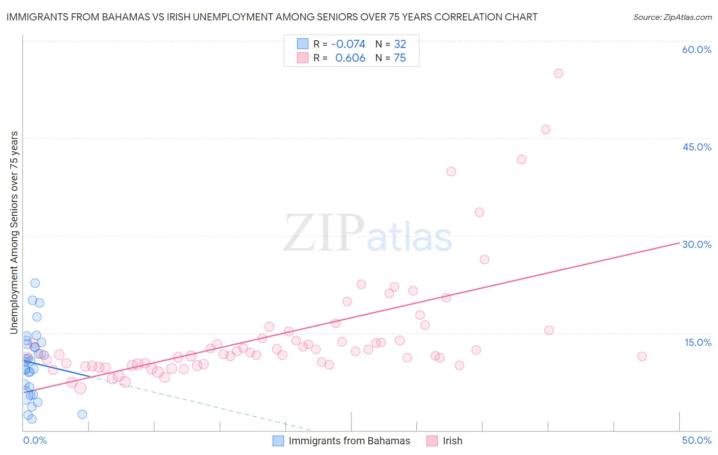 Immigrants from Bahamas vs Irish Unemployment Among Seniors over 75 years