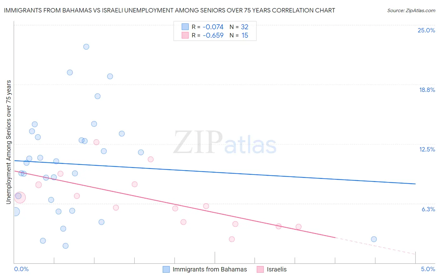 Immigrants from Bahamas vs Israeli Unemployment Among Seniors over 75 years