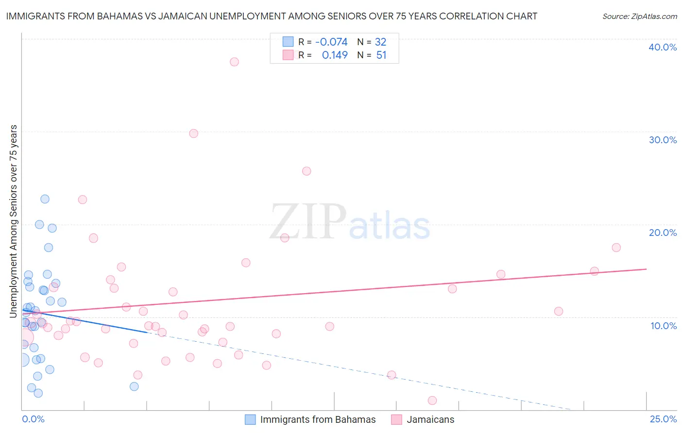 Immigrants from Bahamas vs Jamaican Unemployment Among Seniors over 75 years