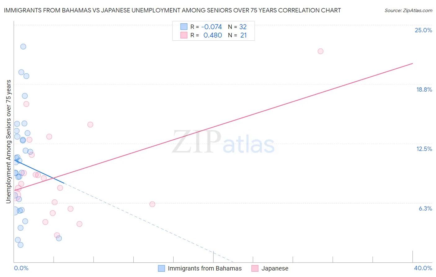 Immigrants from Bahamas vs Japanese Unemployment Among Seniors over 75 years