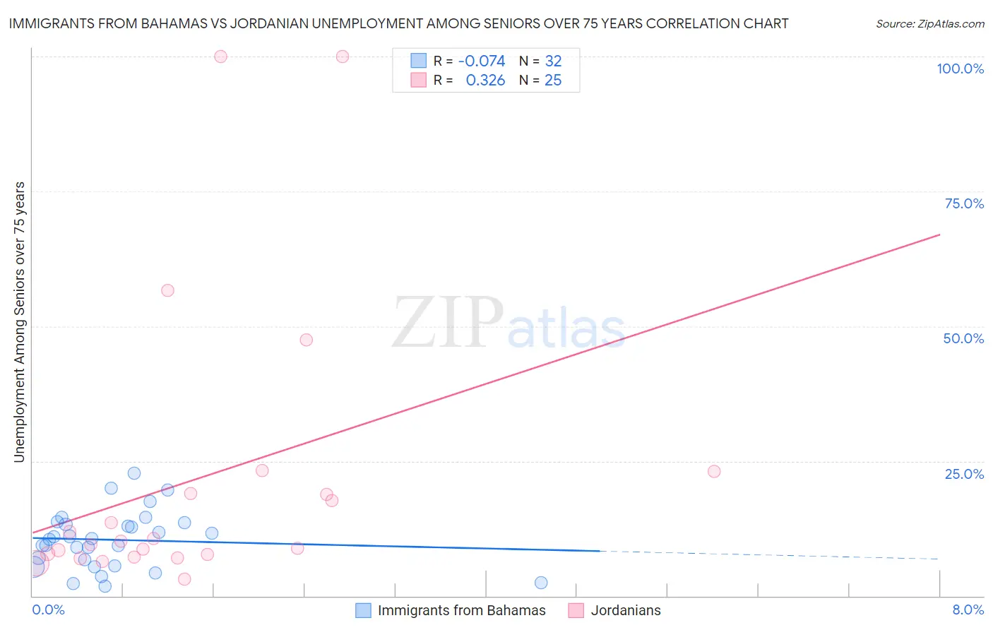 Immigrants from Bahamas vs Jordanian Unemployment Among Seniors over 75 years