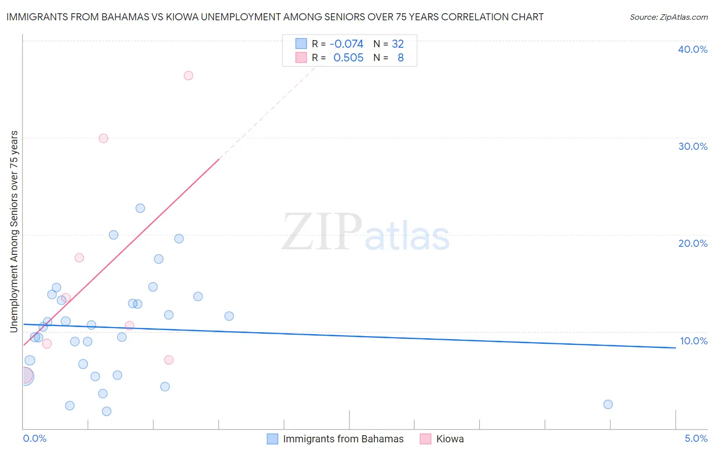 Immigrants from Bahamas vs Kiowa Unemployment Among Seniors over 75 years