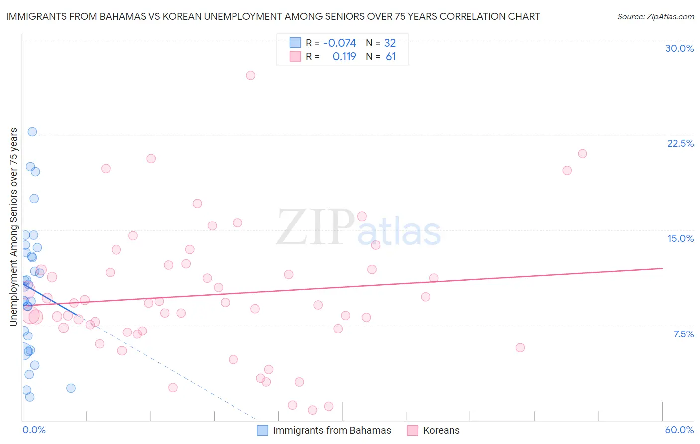 Immigrants from Bahamas vs Korean Unemployment Among Seniors over 75 years