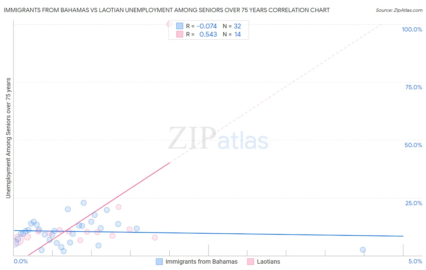 Immigrants from Bahamas vs Laotian Unemployment Among Seniors over 75 years