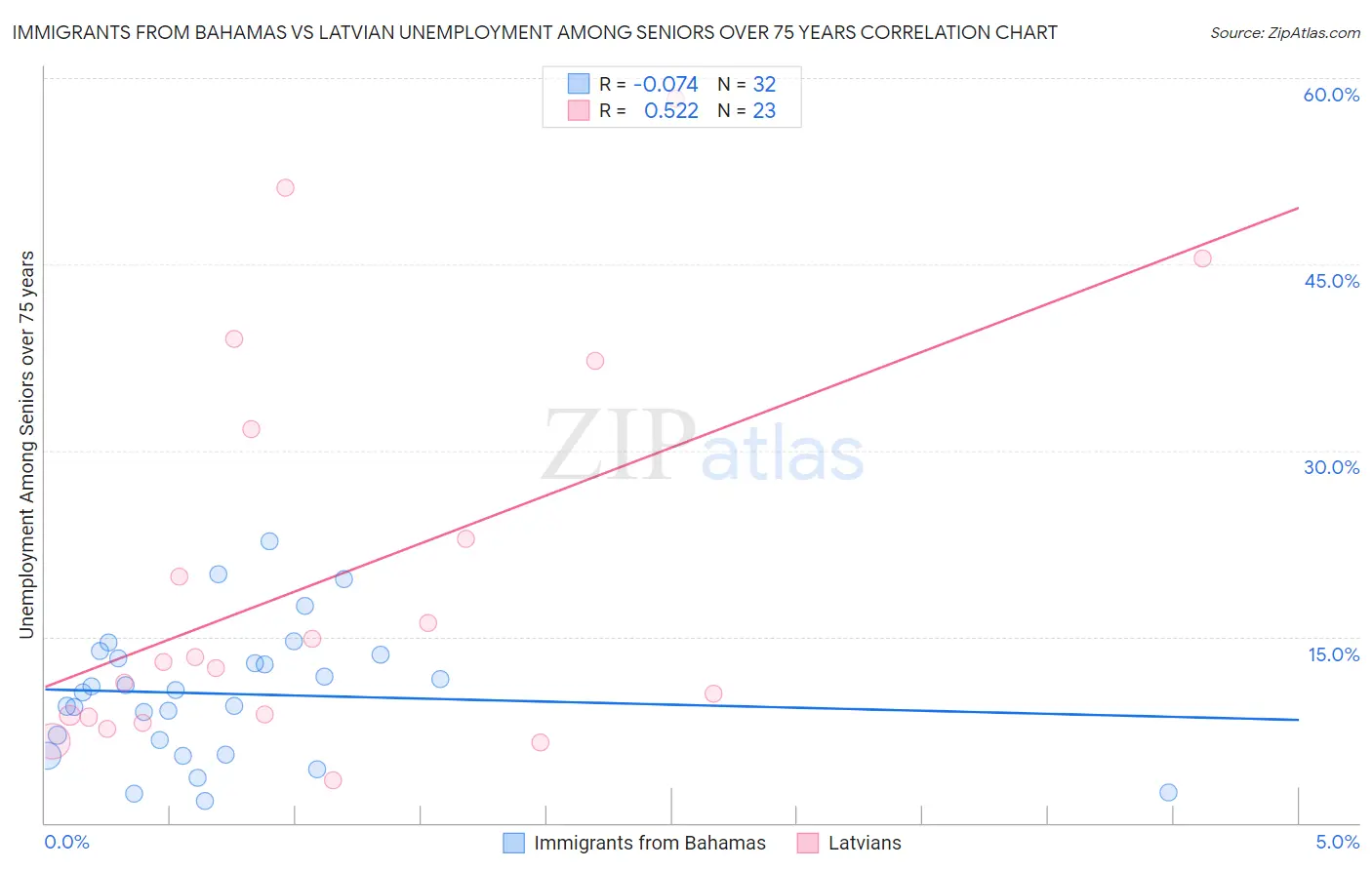 Immigrants from Bahamas vs Latvian Unemployment Among Seniors over 75 years