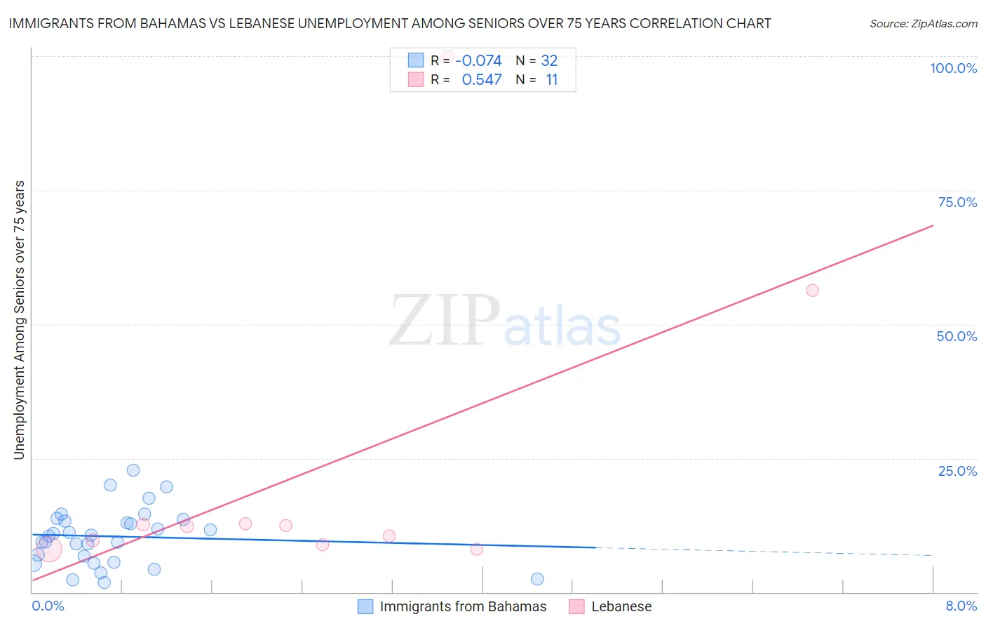 Immigrants from Bahamas vs Lebanese Unemployment Among Seniors over 75 years