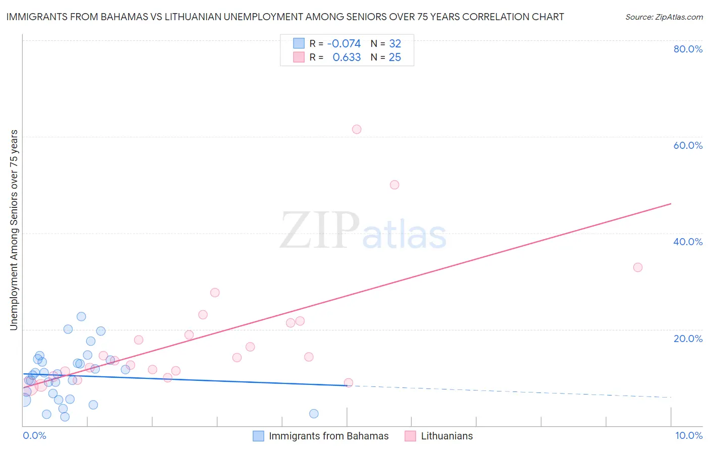Immigrants from Bahamas vs Lithuanian Unemployment Among Seniors over 75 years