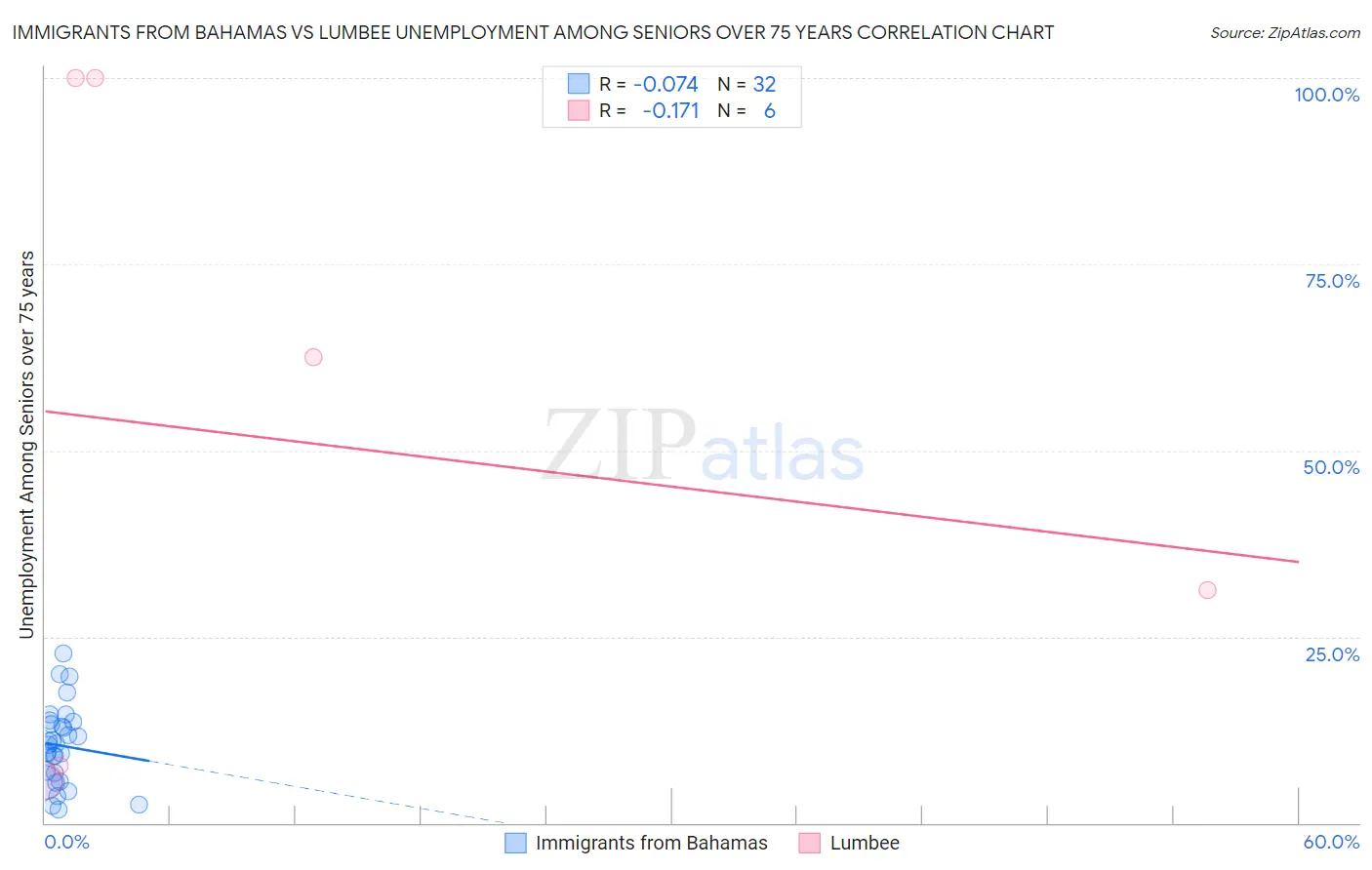 Immigrants from Bahamas vs Lumbee Unemployment Among Seniors over 75 years