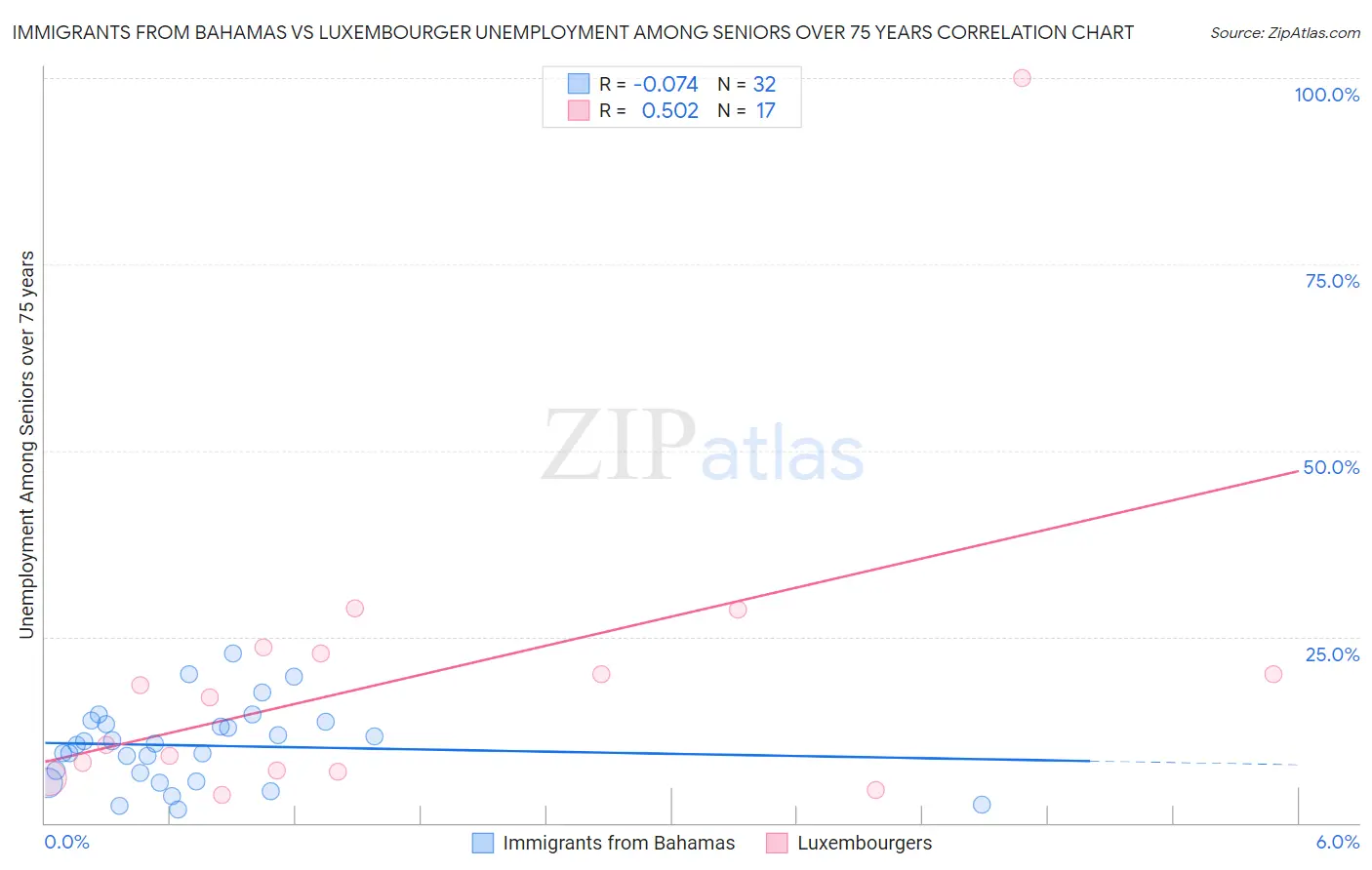 Immigrants from Bahamas vs Luxembourger Unemployment Among Seniors over 75 years