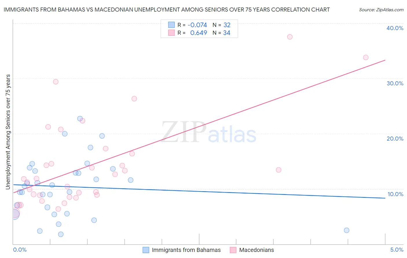 Immigrants from Bahamas vs Macedonian Unemployment Among Seniors over 75 years