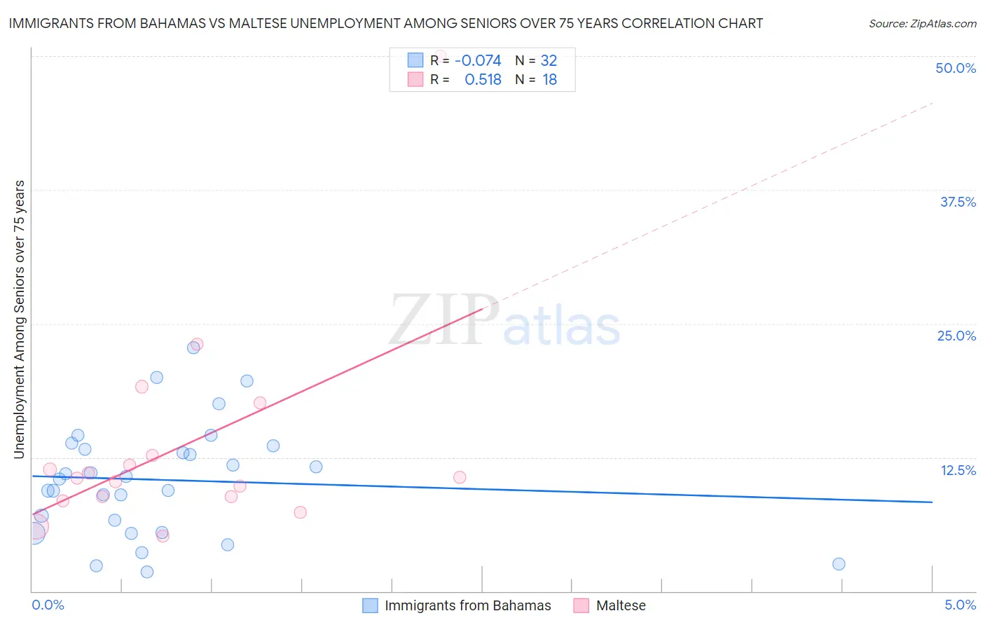 Immigrants from Bahamas vs Maltese Unemployment Among Seniors over 75 years