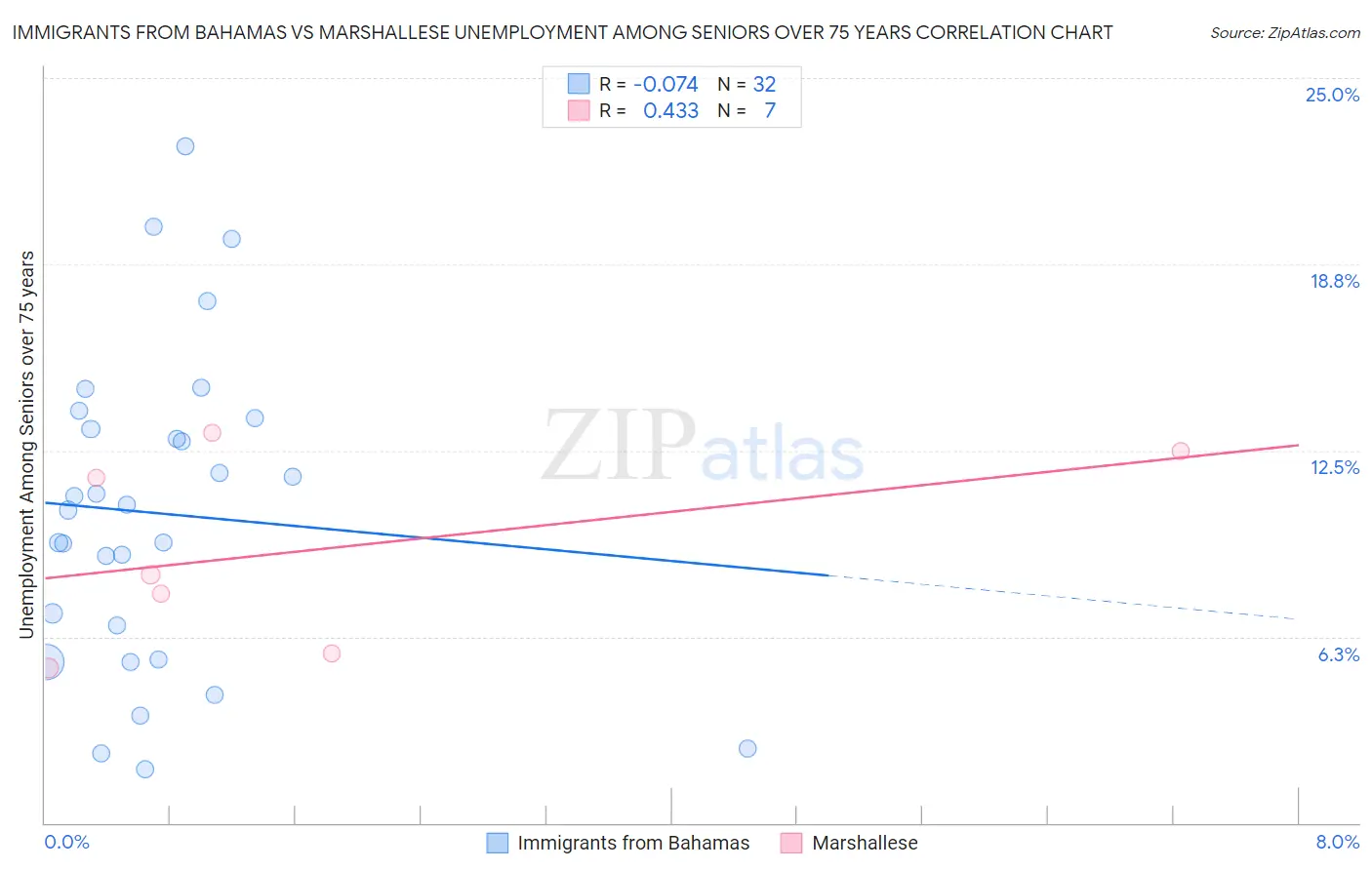 Immigrants from Bahamas vs Marshallese Unemployment Among Seniors over 75 years