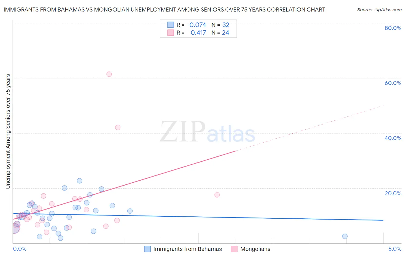 Immigrants from Bahamas vs Mongolian Unemployment Among Seniors over 75 years