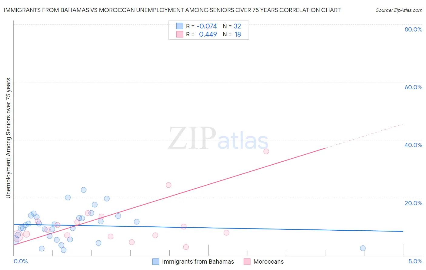 Immigrants from Bahamas vs Moroccan Unemployment Among Seniors over 75 years