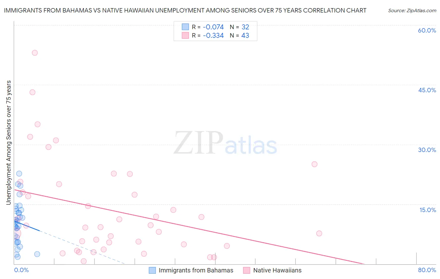 Immigrants from Bahamas vs Native Hawaiian Unemployment Among Seniors over 75 years