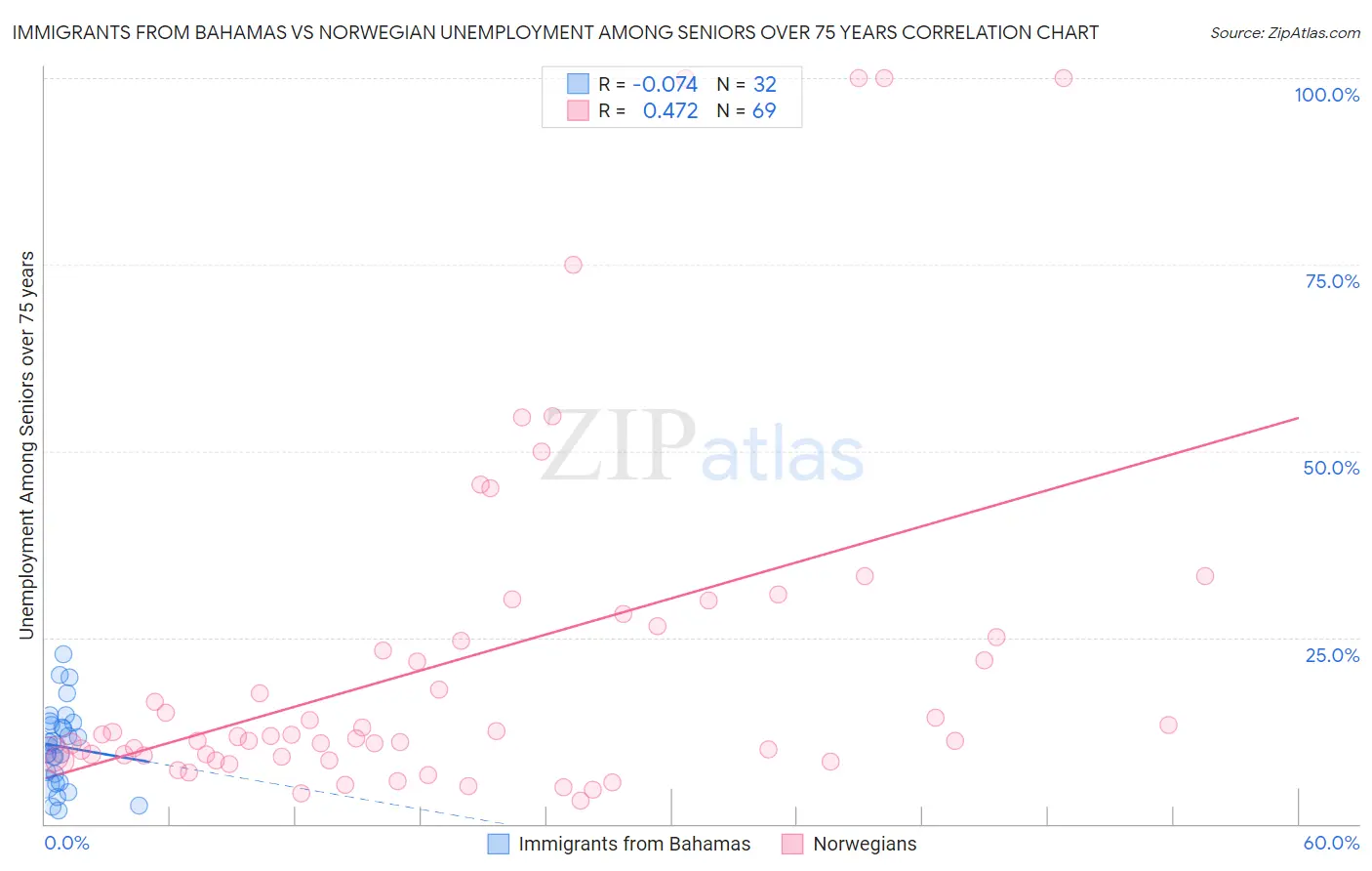 Immigrants from Bahamas vs Norwegian Unemployment Among Seniors over 75 years