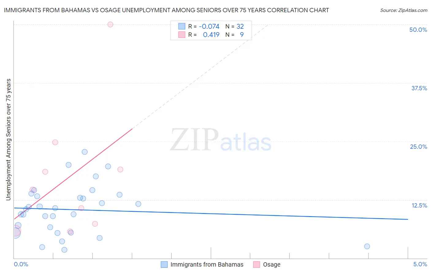 Immigrants from Bahamas vs Osage Unemployment Among Seniors over 75 years