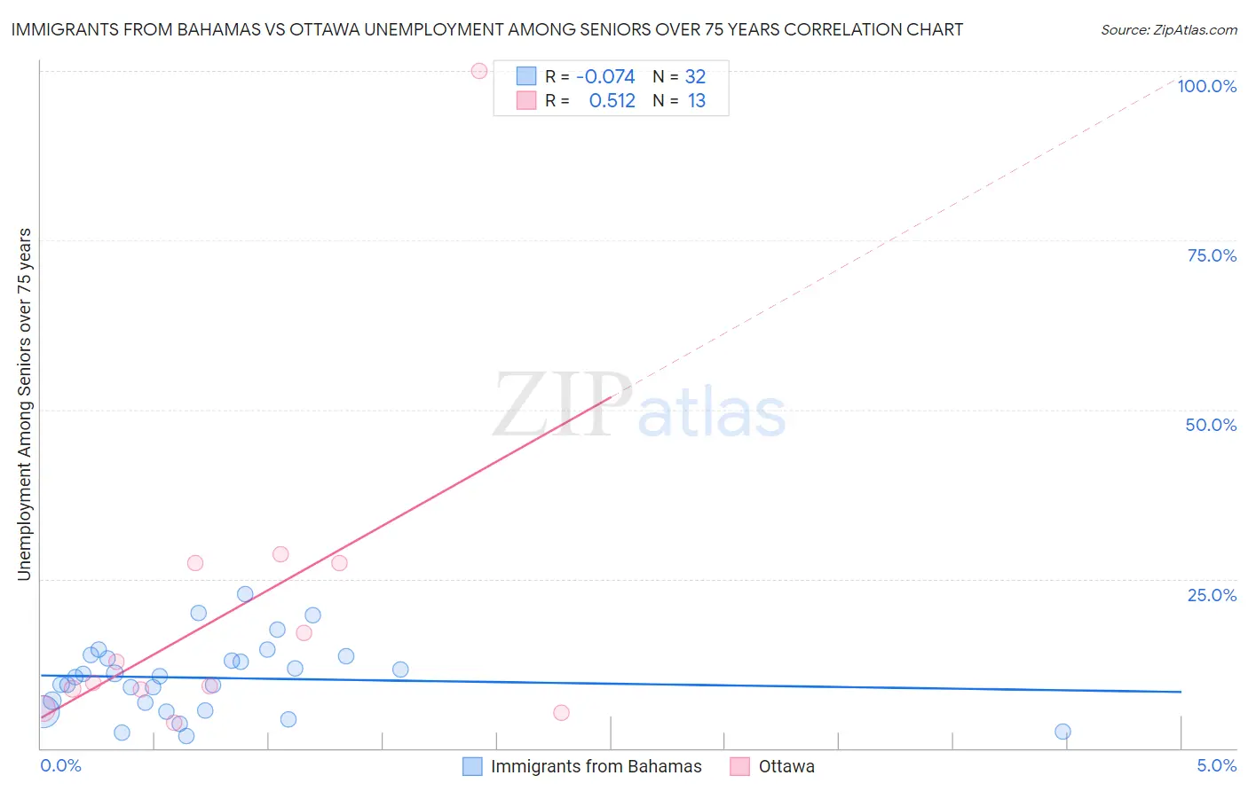 Immigrants from Bahamas vs Ottawa Unemployment Among Seniors over 75 years