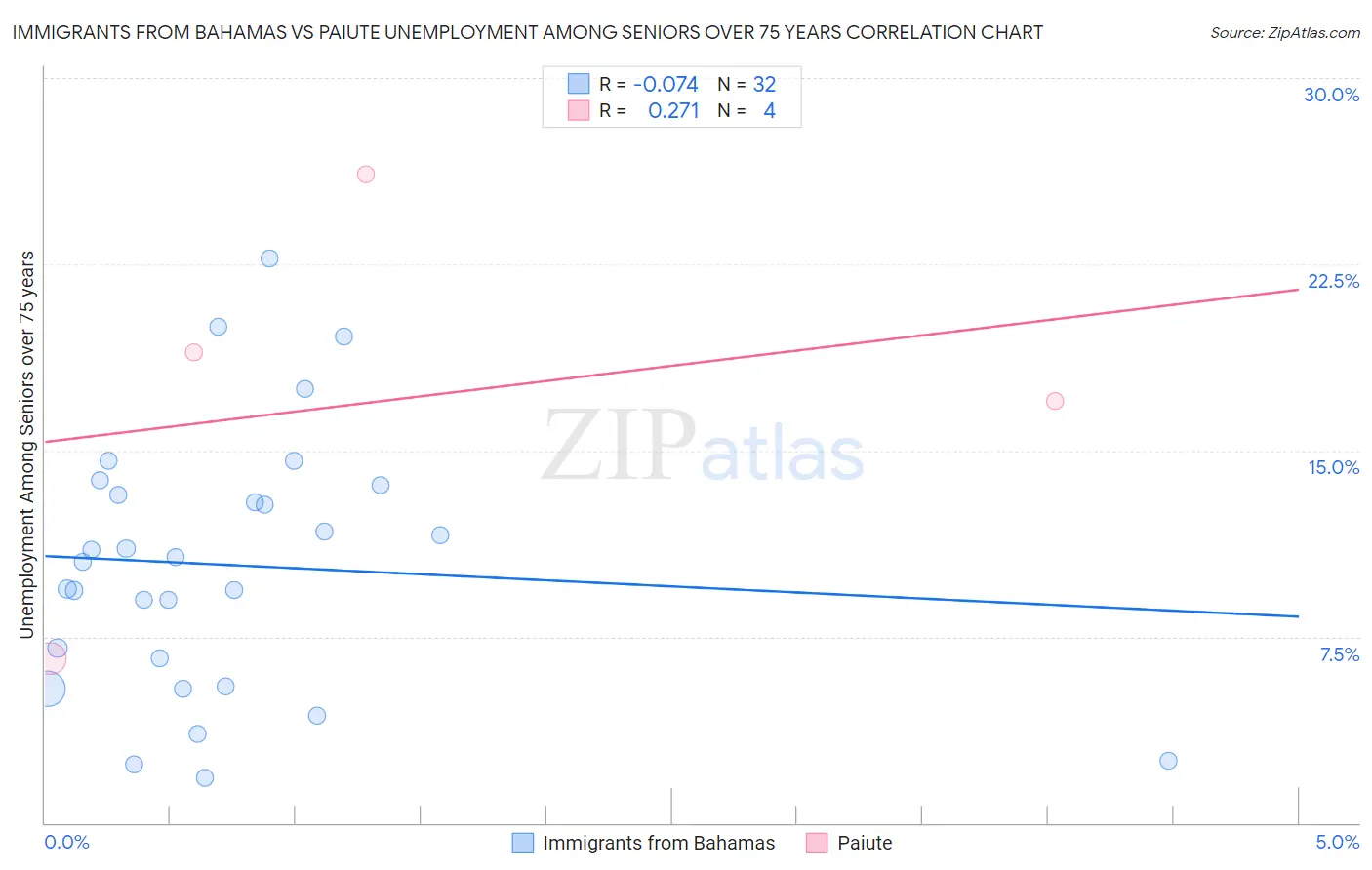 Immigrants from Bahamas vs Paiute Unemployment Among Seniors over 75 years