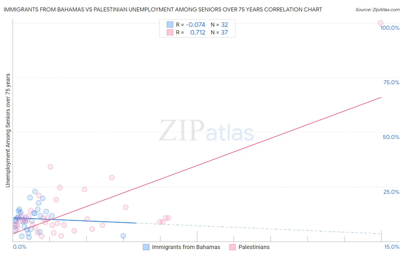 Immigrants from Bahamas vs Palestinian Unemployment Among Seniors over 75 years