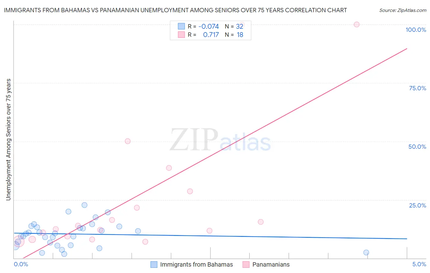Immigrants from Bahamas vs Panamanian Unemployment Among Seniors over 75 years