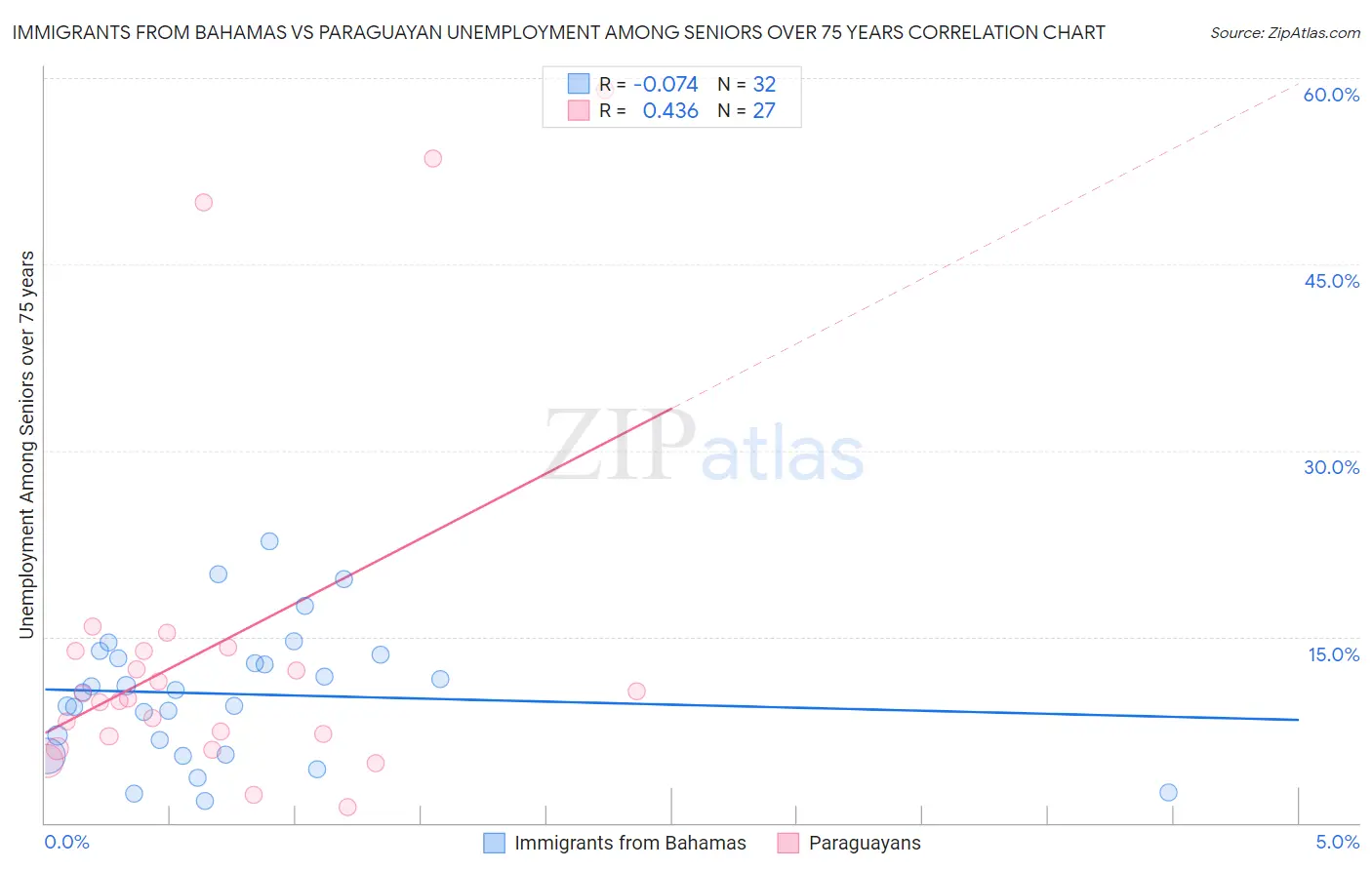 Immigrants from Bahamas vs Paraguayan Unemployment Among Seniors over 75 years