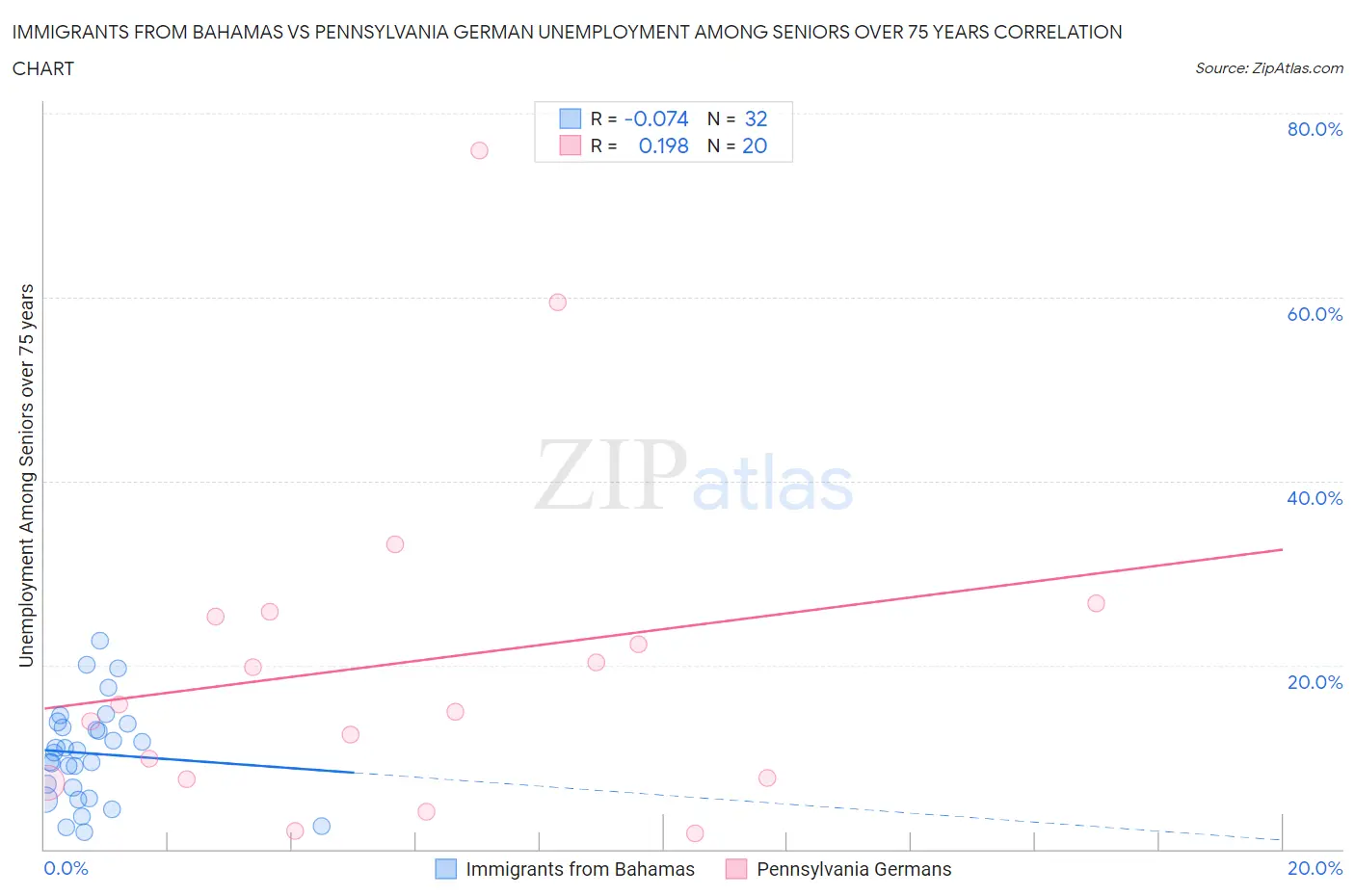 Immigrants from Bahamas vs Pennsylvania German Unemployment Among Seniors over 75 years
