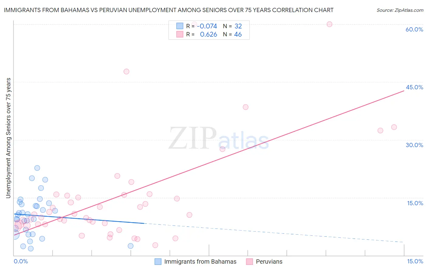 Immigrants from Bahamas vs Peruvian Unemployment Among Seniors over 75 years