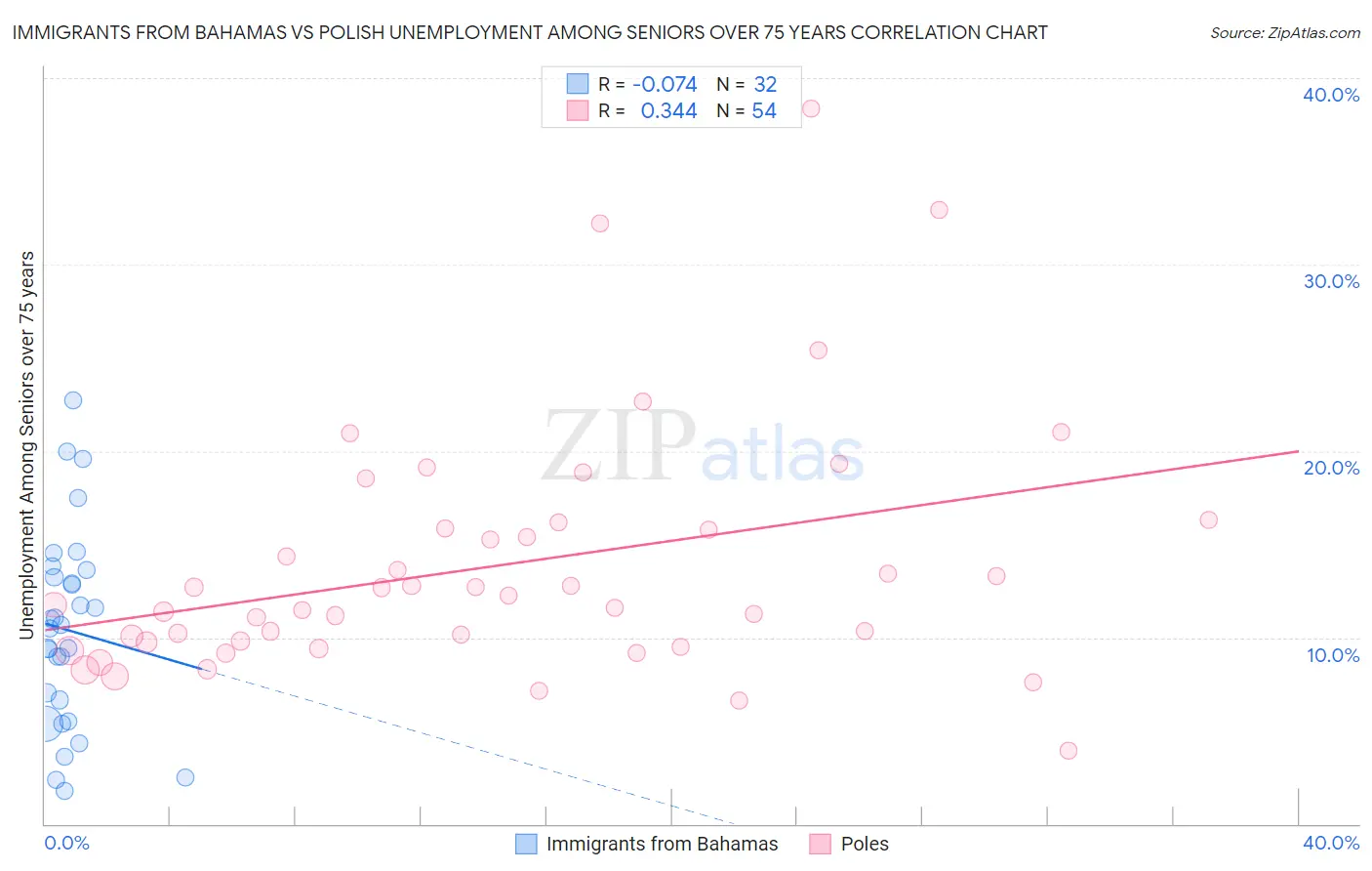 Immigrants from Bahamas vs Polish Unemployment Among Seniors over 75 years