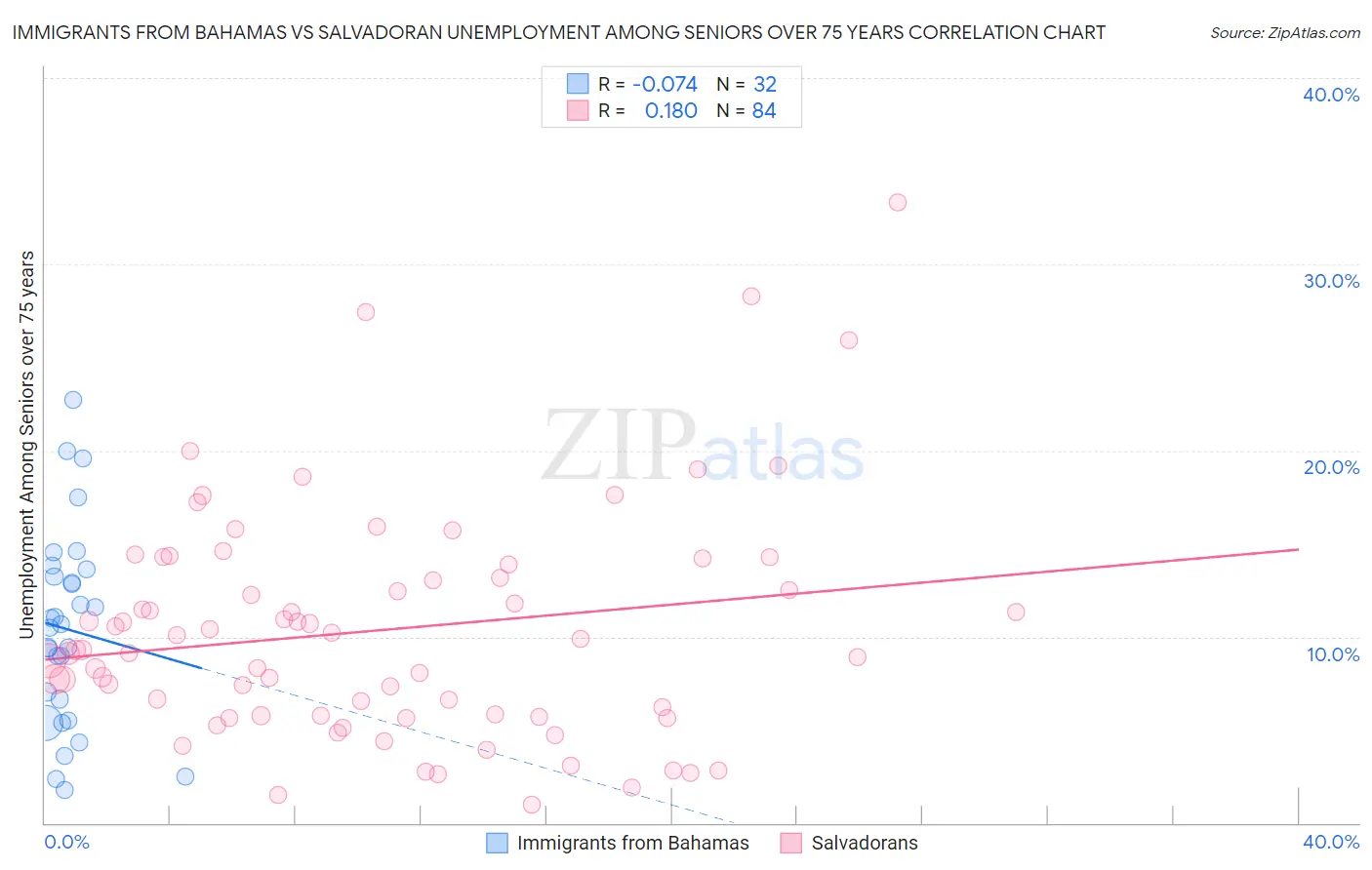 Immigrants from Bahamas vs Salvadoran Unemployment Among Seniors over 75 years
