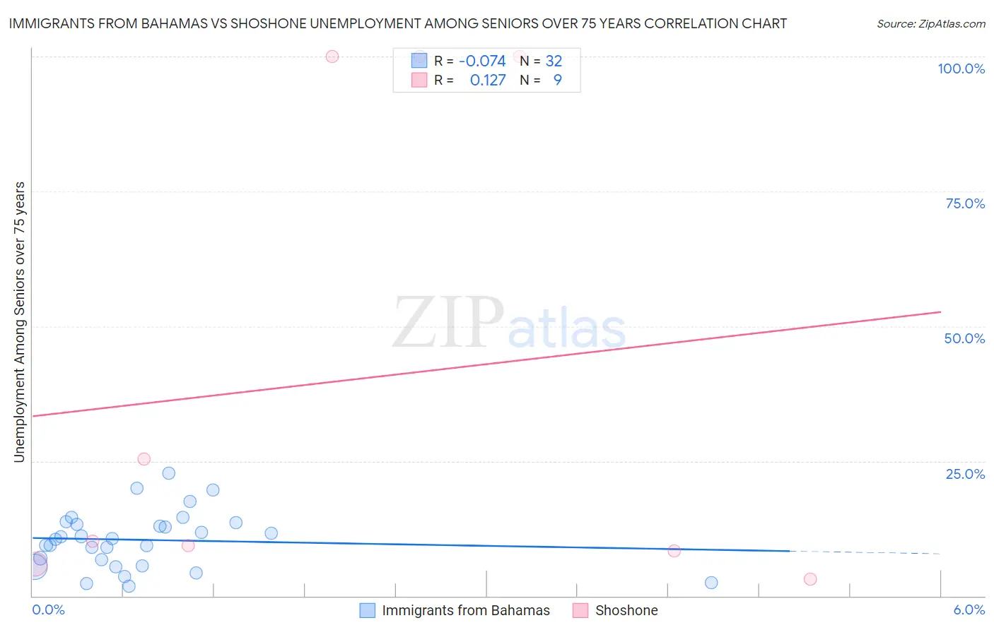 Immigrants from Bahamas vs Shoshone Unemployment Among Seniors over 75 years