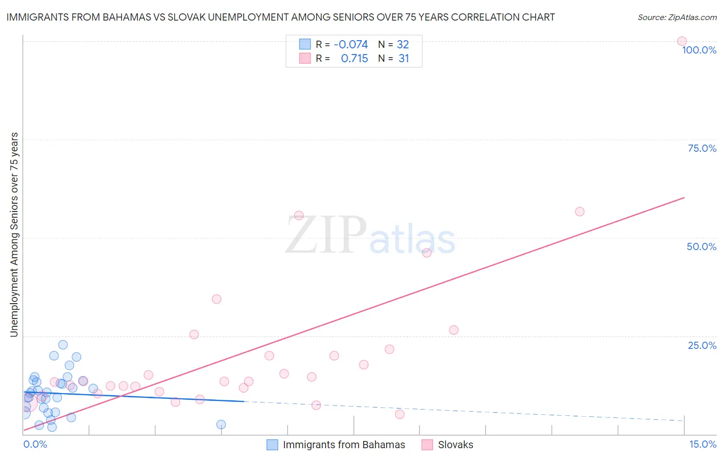 Immigrants from Bahamas vs Slovak Unemployment Among Seniors over 75 years