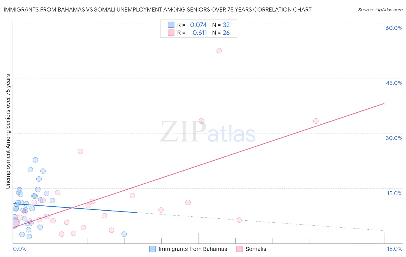 Immigrants from Bahamas vs Somali Unemployment Among Seniors over 75 years