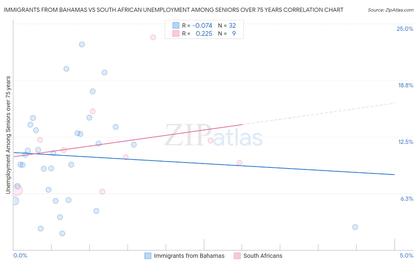 Immigrants from Bahamas vs South African Unemployment Among Seniors over 75 years