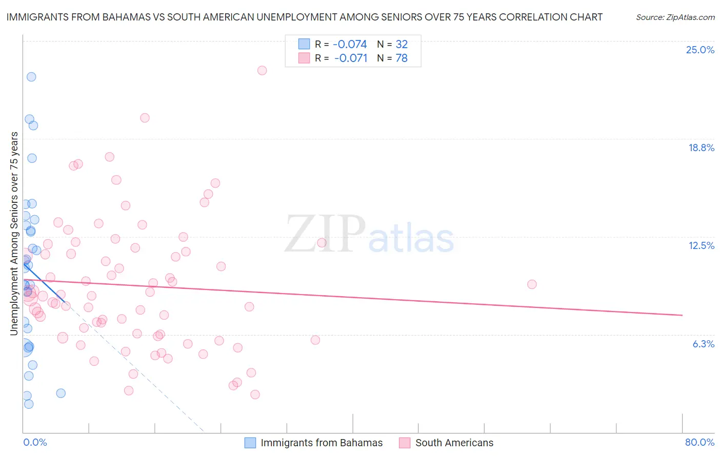 Immigrants from Bahamas vs South American Unemployment Among Seniors over 75 years