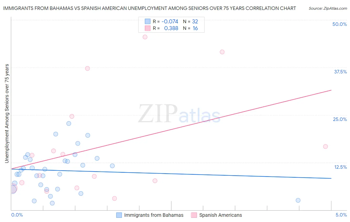 Immigrants from Bahamas vs Spanish American Unemployment Among Seniors over 75 years