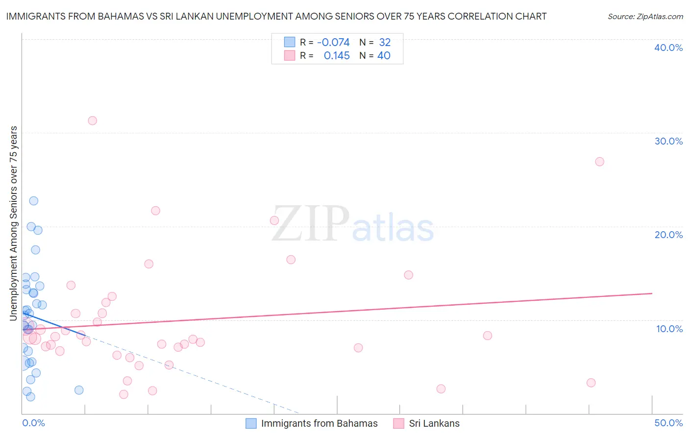 Immigrants from Bahamas vs Sri Lankan Unemployment Among Seniors over 75 years