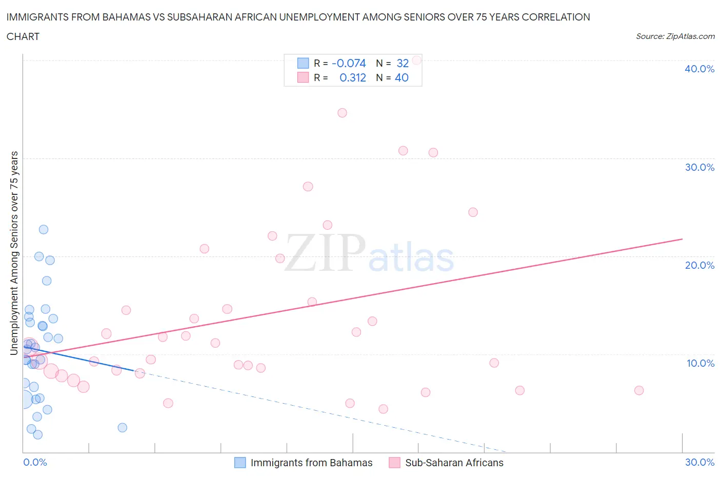 Immigrants from Bahamas vs Subsaharan African Unemployment Among Seniors over 75 years