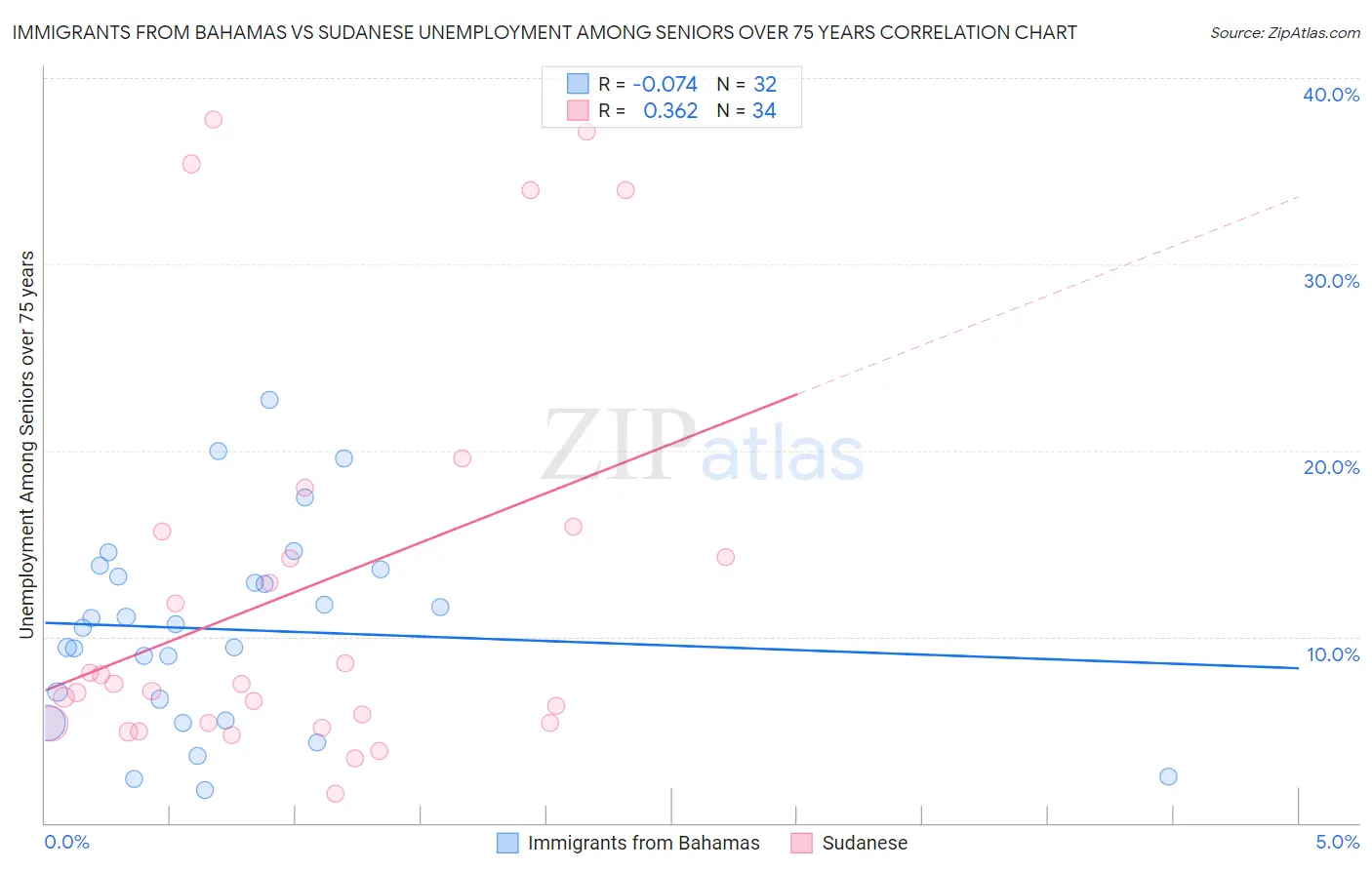 Immigrants from Bahamas vs Sudanese Unemployment Among Seniors over 75 years